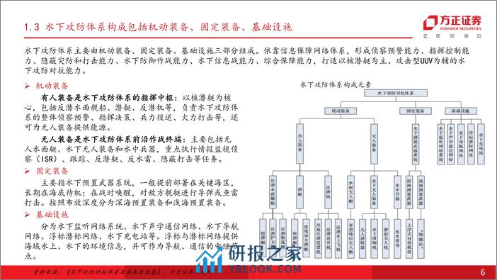 方正证券-国防军工行业：新域新质水下攻防体系建设聚焦UUV和海底监测网络 - 第6页预览图