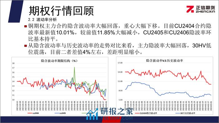 沪铜期权月报：铜价延续震荡走势 期权隐波率维持低位-20240304-正信期货-11页 - 第8页预览图