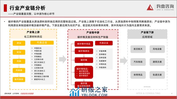 中国碳纤维行业现状与发展趋势：加速成长的材料巨人与未来应用的无限潜能-灼鼎咨询-2024.3-39页 - 第8页预览图