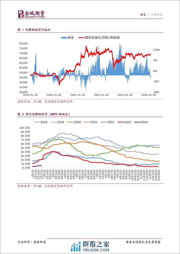 有色专题报告：行情的启动点-20240202-宝城期货-12页 - 第4页预览图