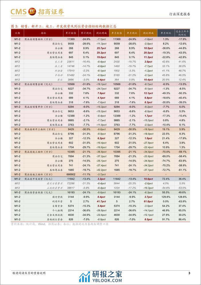 房地产行业最新观点及1-2月数据深度解读：销量同比负增速扩大，国内贷款向上小幅背离于新开工-240319-招商证券-19页 - 第3页预览图