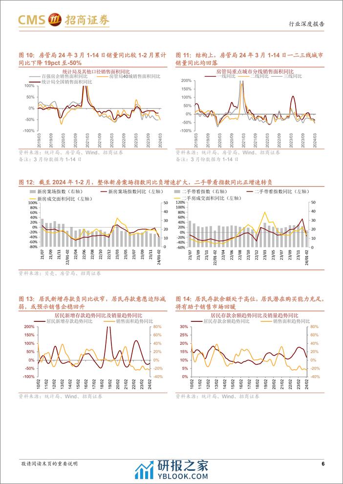 房地产行业最新观点及1-2月数据深度解读：销量同比负增速扩大，国内贷款向上小幅背离于新开工-240319-招商证券-19页 - 第6页预览图