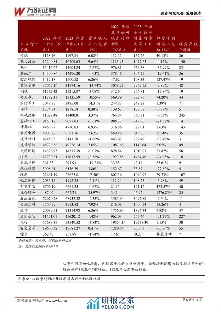 策略跟踪报告：中下游行业盈利能力回升，行业景气度有望改善-240410-万联证券-11页 - 第6页预览图