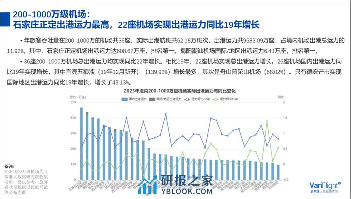 2023年境内民航机场发展报告 - 第7页预览图