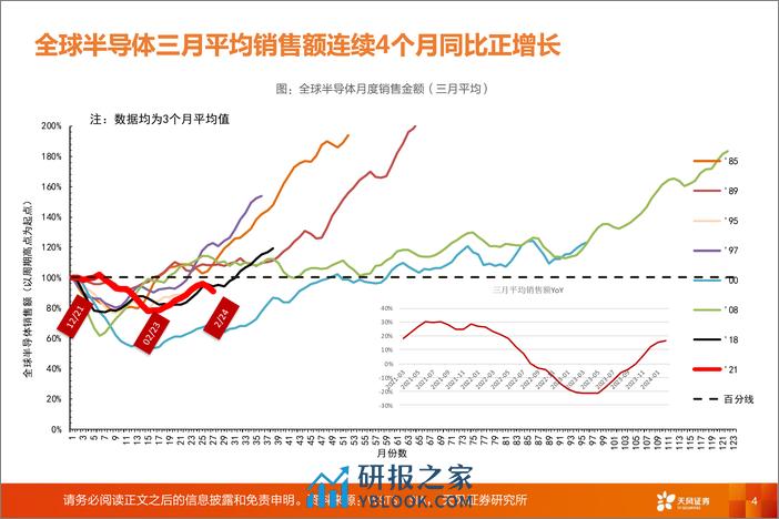 半导体行业投资策略：AI有望推动新一轮半导体周期上行-240412-天风证券-20页 - 第4页预览图