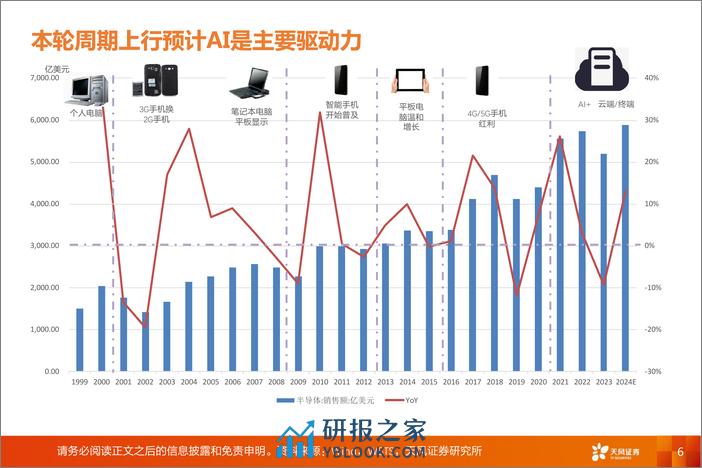 半导体行业投资策略：AI有望推动新一轮半导体周期上行-240412-天风证券-20页 - 第6页预览图