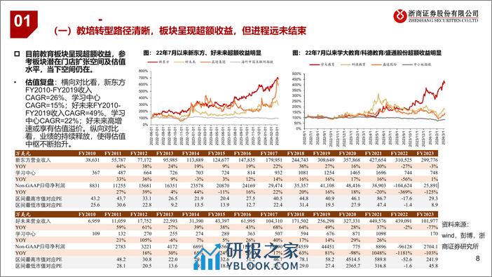 教育行业系列研究：K12教培转型：好景正繁春未半，小桃初放蝶仍稀-浙商证券-2024.3.19-74页 - 第8页预览图