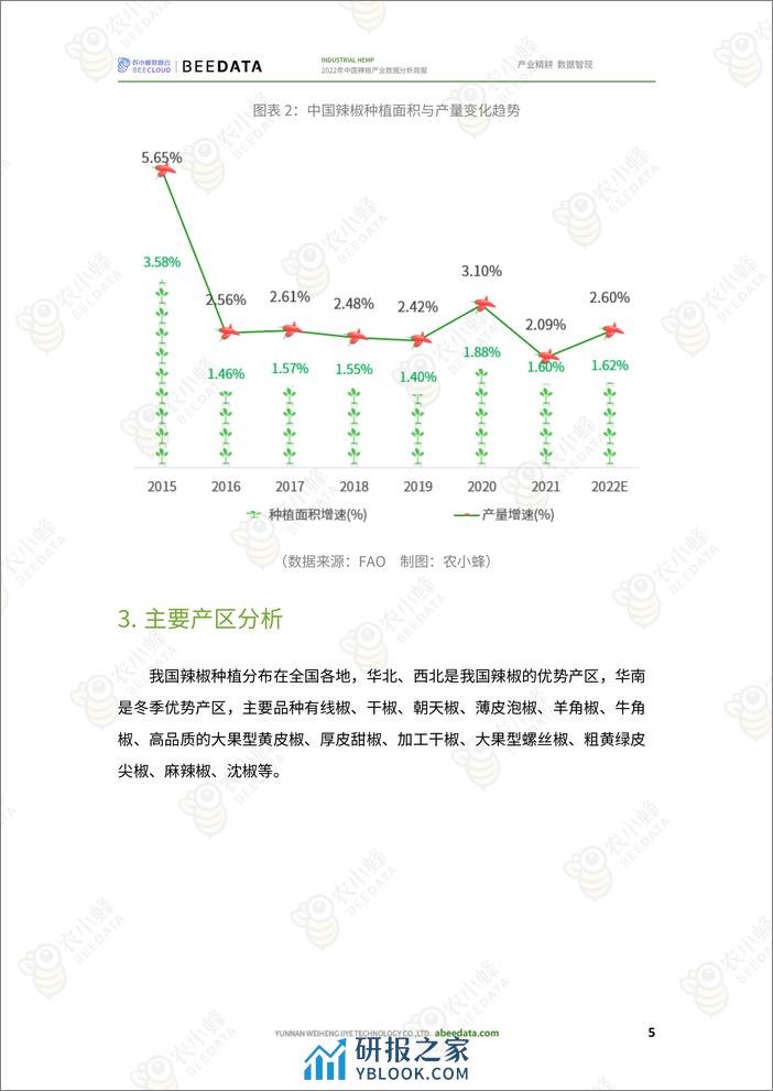 农小蜂-2022年中国辣椒产业数据分析简报 - 第7页预览图