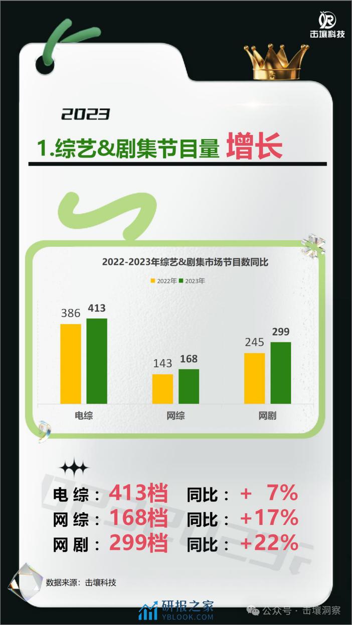 击壤科技：电视行业：2023综艺剧集大盘及广告主最爱系列 - 第2页预览图