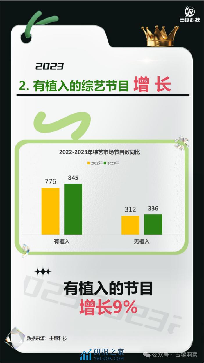 击壤科技：电视行业：2023综艺剧集大盘及广告主最爱系列 - 第3页预览图