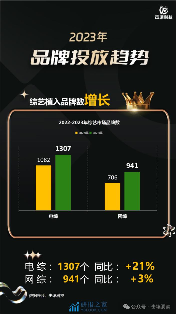 击壤科技：电视行业：2023综艺剧集大盘及广告主最爱系列 - 第6页预览图