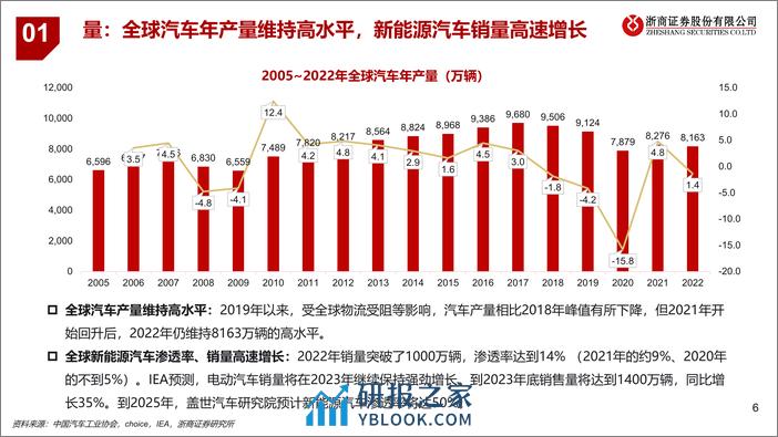 乘用车座椅行业深度报告：汽车座椅国产化、平台化、外包化，全面利好国产供应商 - 第6页预览图