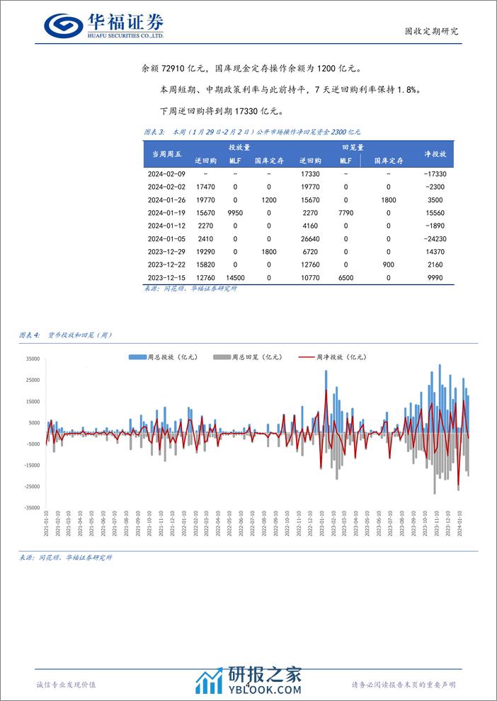 【华福固收】流动性跟踪：1Y同业存单利率下行至2.35%-20240203-华福证券-12页 - 第4页预览图