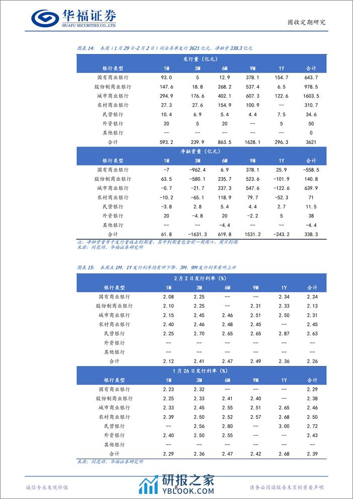 【华福固收】流动性跟踪：1Y同业存单利率下行至2.35%-20240203-华福证券-12页 - 第8页预览图