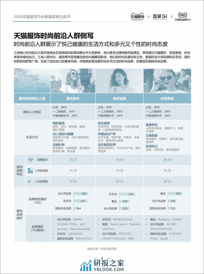 2024天猫服饰行业春夏趋势白皮书-45页 - 第7页预览图