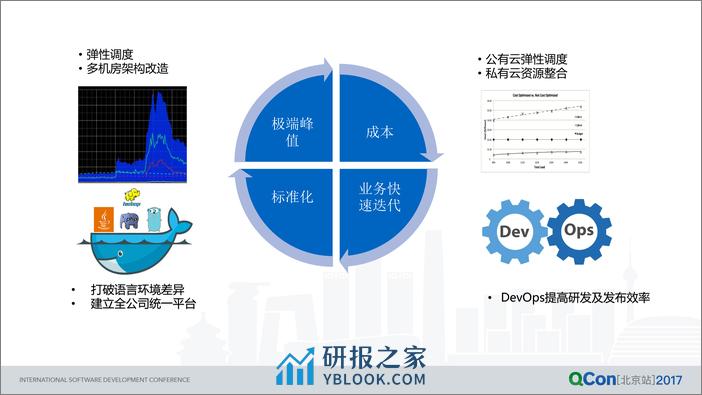 新浪微博混合云架构应用实践之路 - 第7页预览图