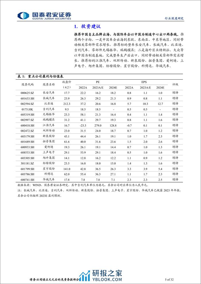 中国汽车行业出海2023年总结与2024年展望 - 第5页预览图