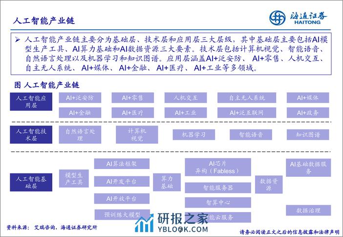 海通证券-浪潮之巅：AI+产业链从技术底座到应用全解析-240328 - 第7页预览图