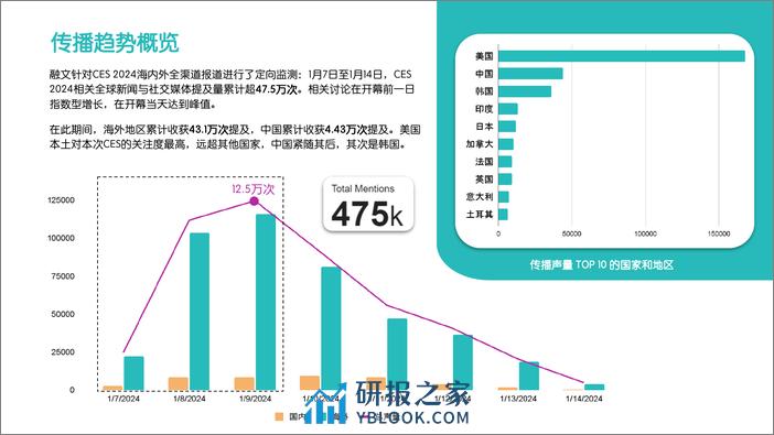 融文：2024美国消费电子展(CES) 传播洞察报告 - 第3页预览图