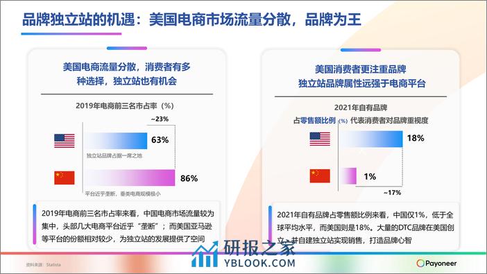 Payoneer派安盈-“盈”在海外-美国独立站 - 第3页预览图