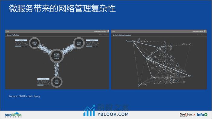 云原生应用中的网络流量管理-何归丽 - 第6页预览图