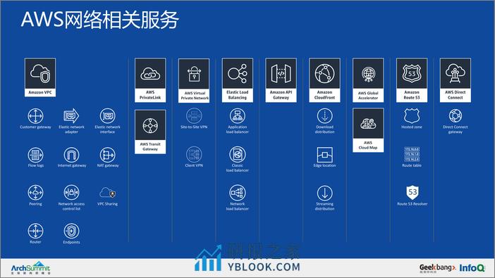 云原生应用中的网络流量管理-何归丽 - 第7页预览图