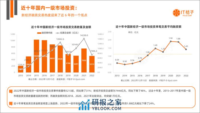 2022年中国新经济公司投融资交易报告（2023.02） - 第4页预览图