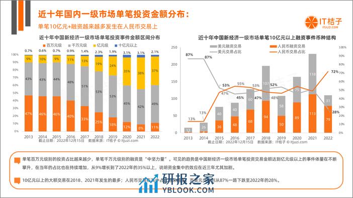 2022年中国新经济公司投融资交易报告（2023.02） - 第8页预览图