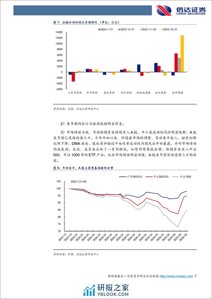 策略点评：春节期间海内外投资相关大事梳理-20240219-信达证券-12页 - 第7页预览图