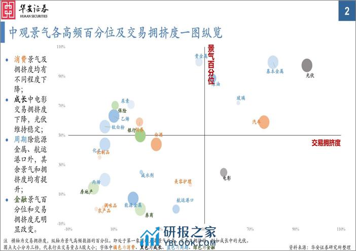 中观景气纵览第58期：金属、油价大涨，白酒价跌明显-240410-华安证券-35页 - 第2页预览图