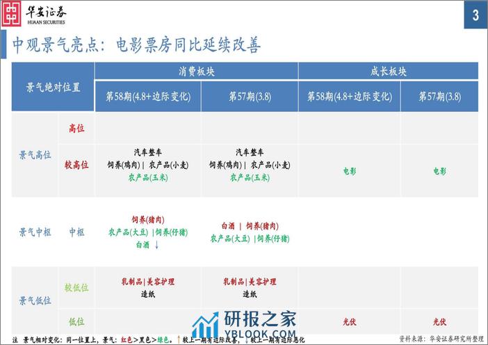 中观景气纵览第58期：金属、油价大涨，白酒价跌明显-240410-华安证券-35页 - 第3页预览图