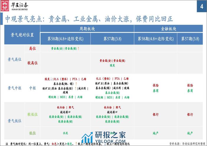 中观景气纵览第58期：金属、油价大涨，白酒价跌明显-240410-华安证券-35页 - 第4页预览图