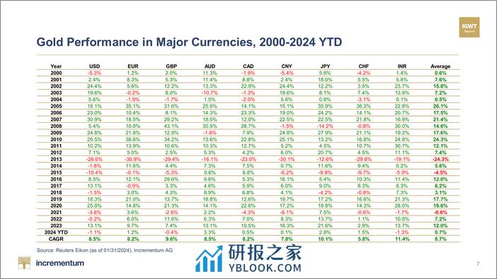 Incrementum-月度黄金指南针–2024年2月（英）-82页 - 第7页预览图