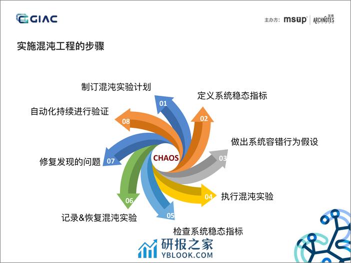 分布式服务架构下混沌工程实践-肖长军 - 第7页预览图