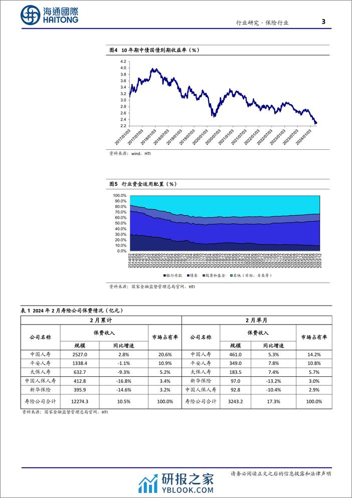 保险行业2月月报：寿险保费增速明显提升，产险单月增速转负-240402-海通国际-12页 - 第3页预览图