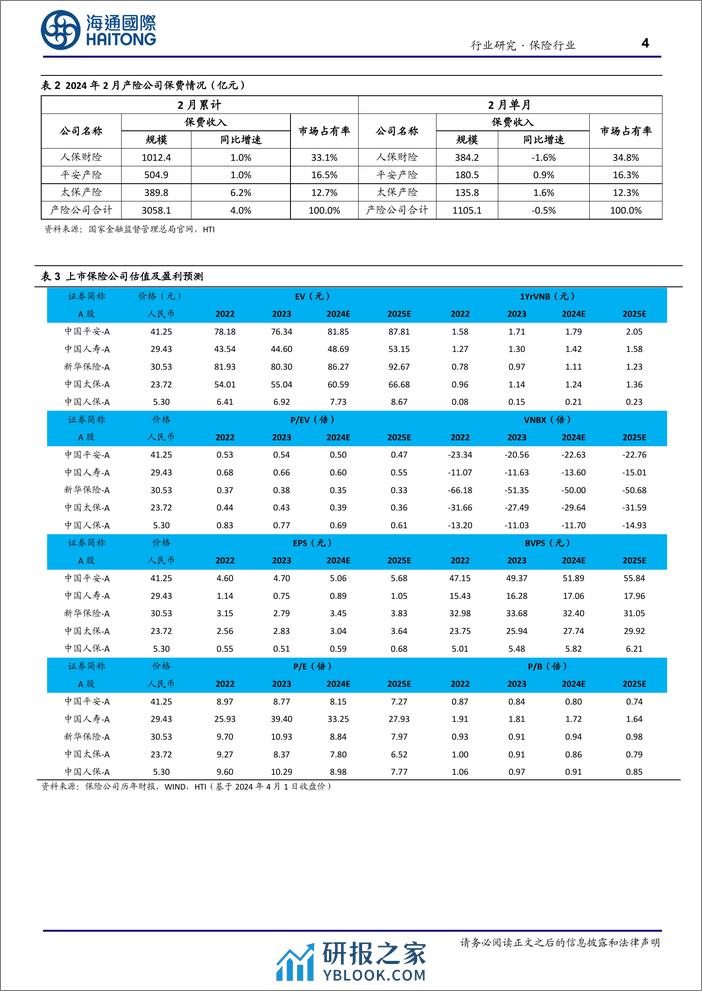 保险行业2月月报：寿险保费增速明显提升，产险单月增速转负-240402-海通国际-12页 - 第4页预览图