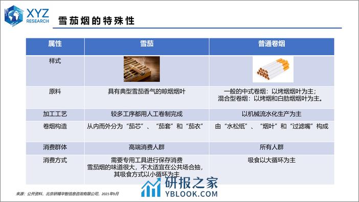 研精毕智：2021全球及中国雪茄市场分析 - 第4页预览图