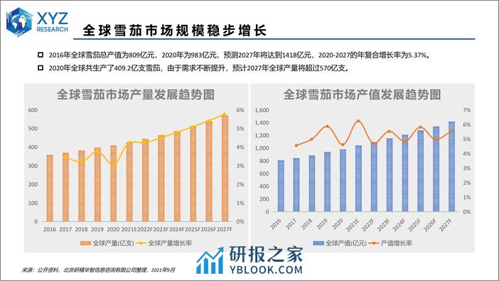 研精毕智：2021全球及中国雪茄市场分析 - 第5页预览图