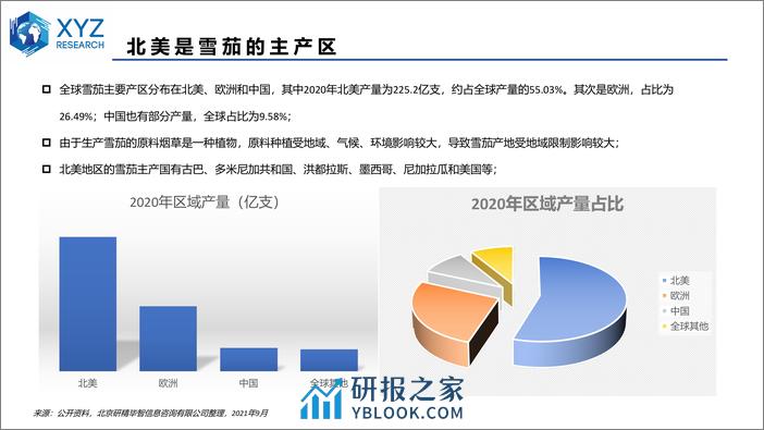 研精毕智：2021全球及中国雪茄市场分析 - 第6页预览图