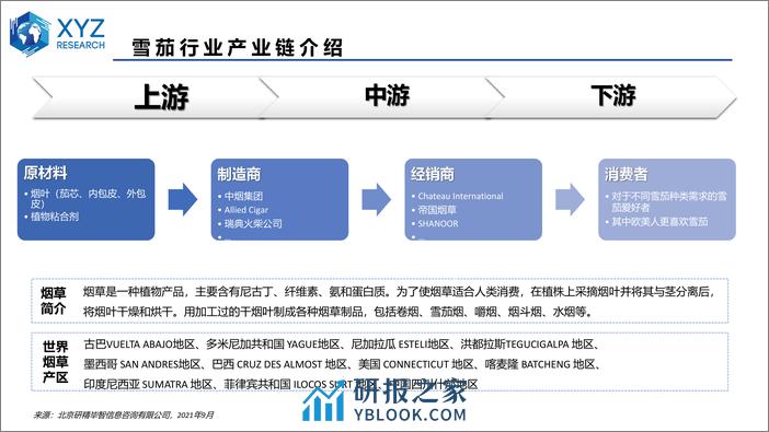 研精毕智：2021全球及中国雪茄市场分析 - 第7页预览图