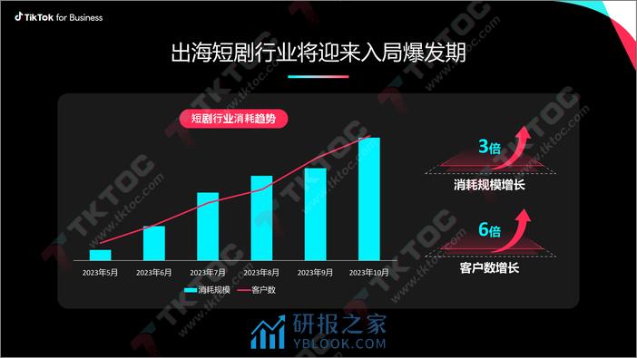 TikTok短剧出海营销策略-科学投放量效齐升 - 第2页预览图