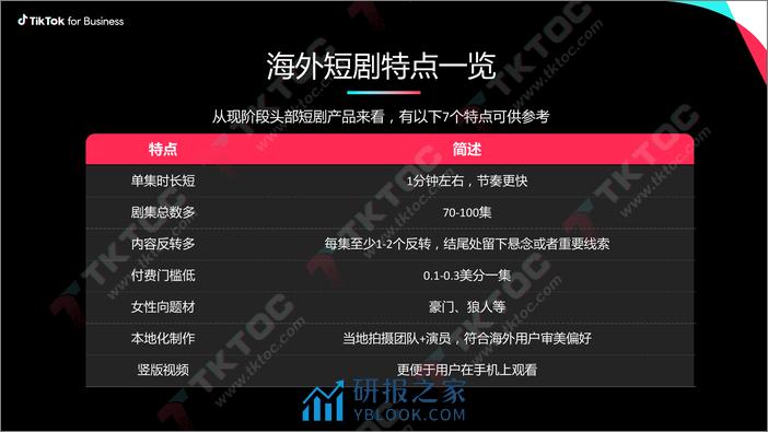 TikTok短剧出海营销策略-科学投放量效齐升 - 第5页预览图