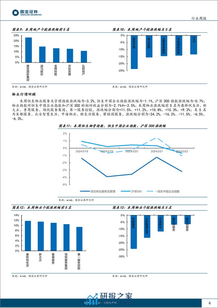 房地产行业研究-开发投资降幅收窄-国常会定调优化地产政策-国金证券 - 第6页预览图