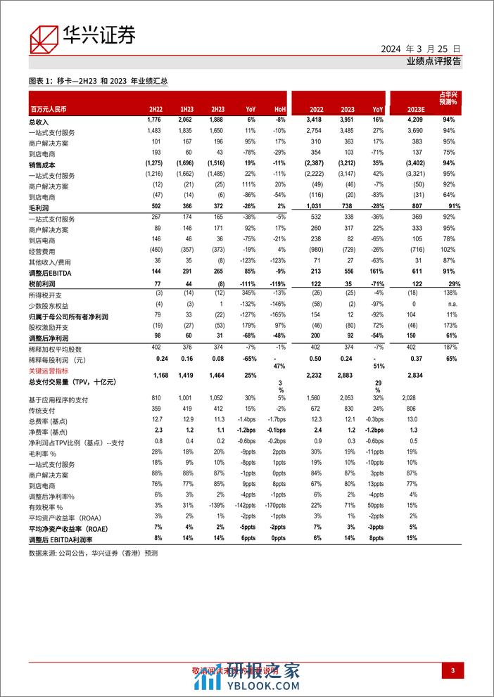 移卡(9923.HK)2024年聚焦费率而非交易量增长-240325-华兴证券-11页 - 第3页预览图