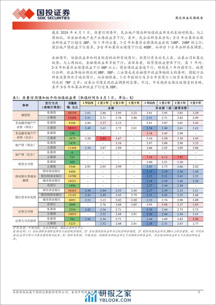 哪些区域城投债在拉久期？-240402-国投证券-19页 - 第2页预览图