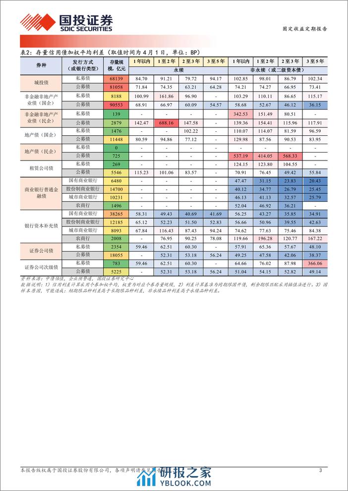 哪些区域城投债在拉久期？-240402-国投证券-19页 - 第3页预览图