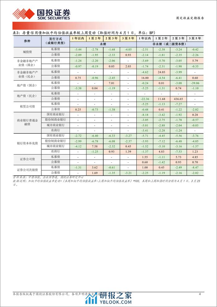 哪些区域城投债在拉久期？-240402-国投证券-19页 - 第4页预览图