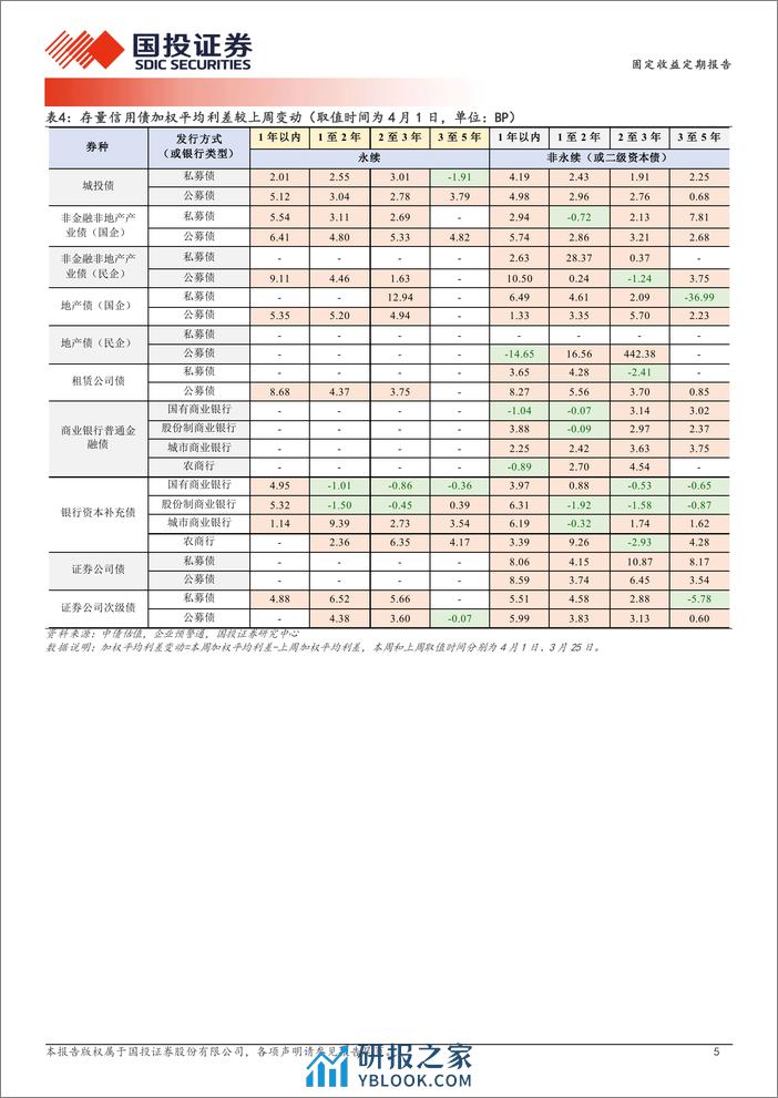 哪些区域城投债在拉久期？-240402-国投证券-19页 - 第5页预览图