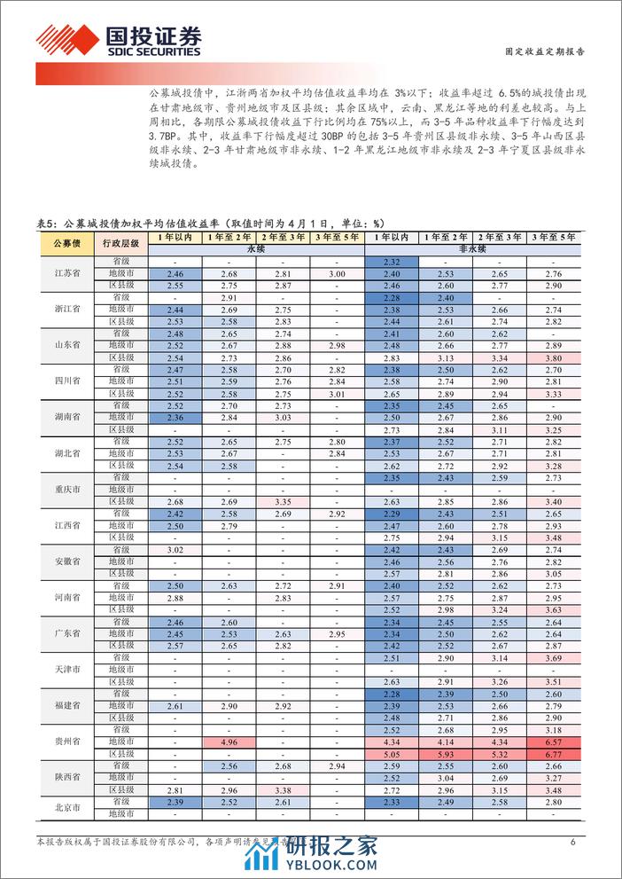 哪些区域城投债在拉久期？-240402-国投证券-19页 - 第6页预览图