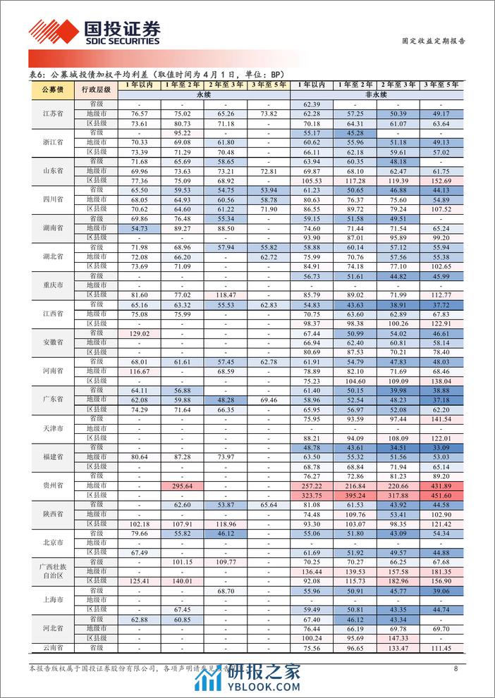 哪些区域城投债在拉久期？-240402-国投证券-19页 - 第8页预览图